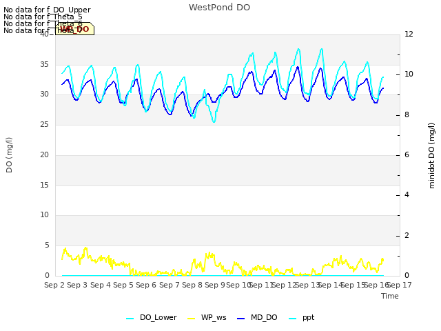 plot of WestPond DO