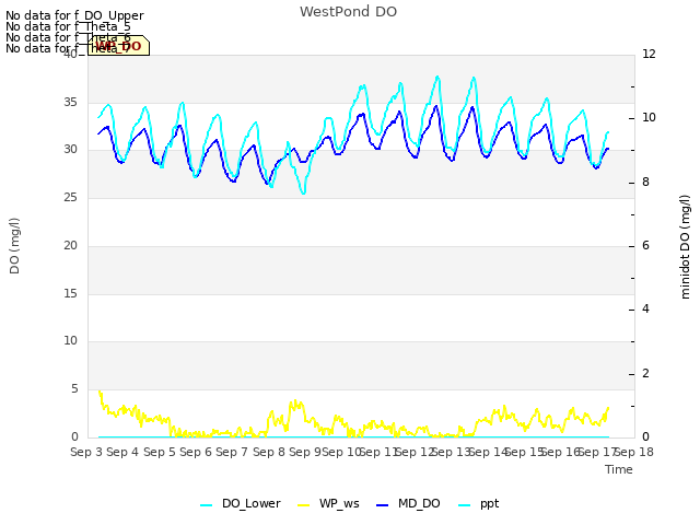 plot of WestPond DO