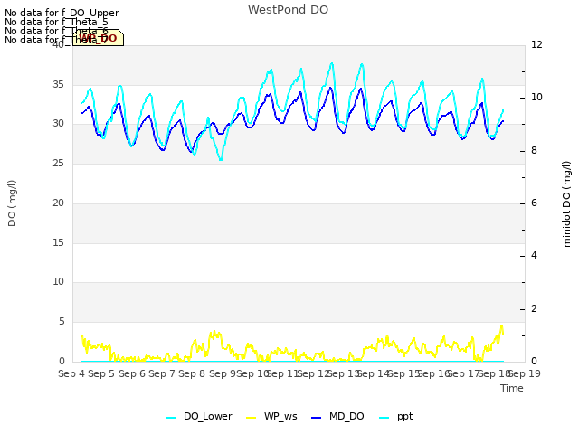 plot of WestPond DO