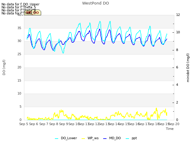 plot of WestPond DO