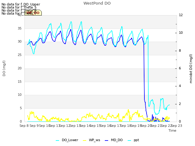 plot of WestPond DO