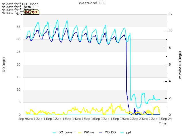 plot of WestPond DO