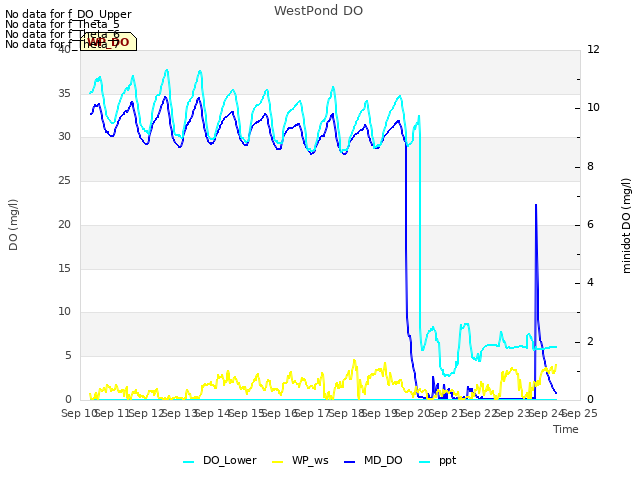 plot of WestPond DO