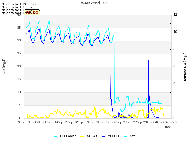 plot of WestPond DO