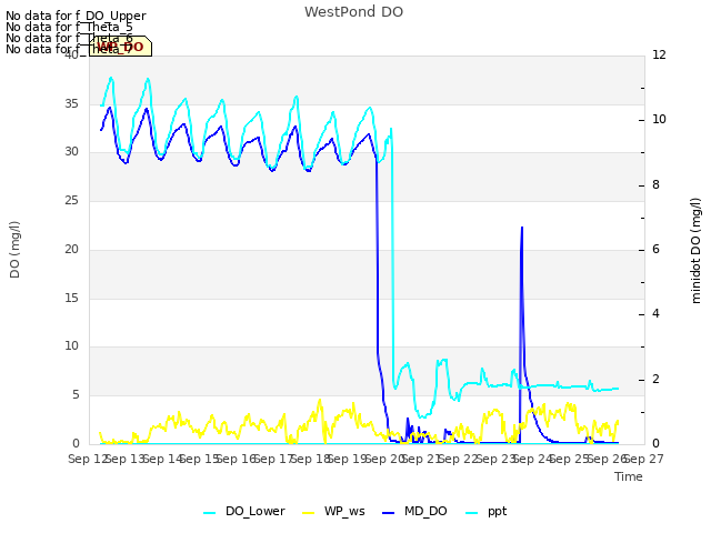 plot of WestPond DO