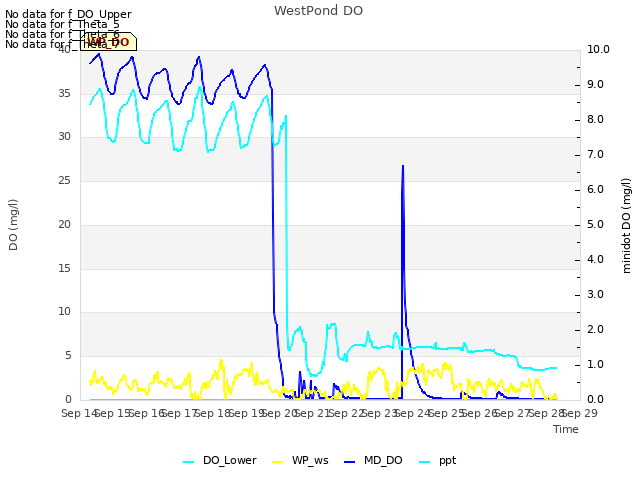 plot of WestPond DO