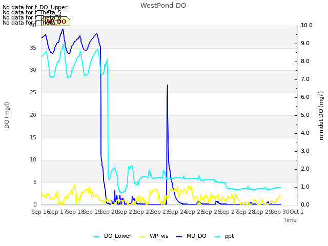 plot of WestPond DO