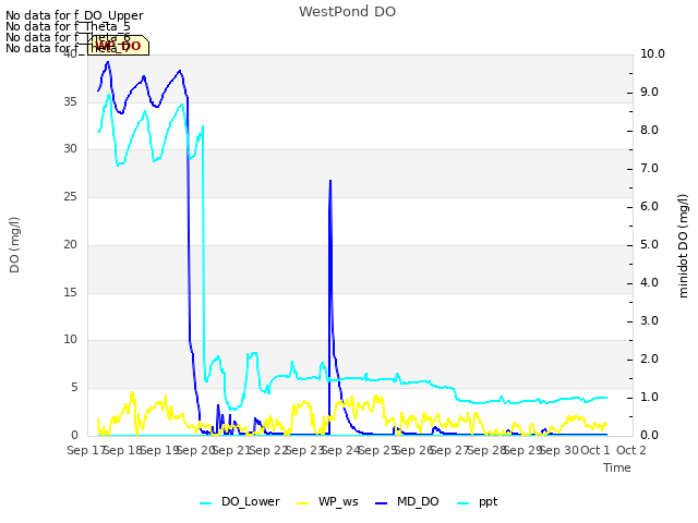 plot of WestPond DO