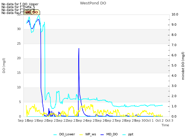 plot of WestPond DO