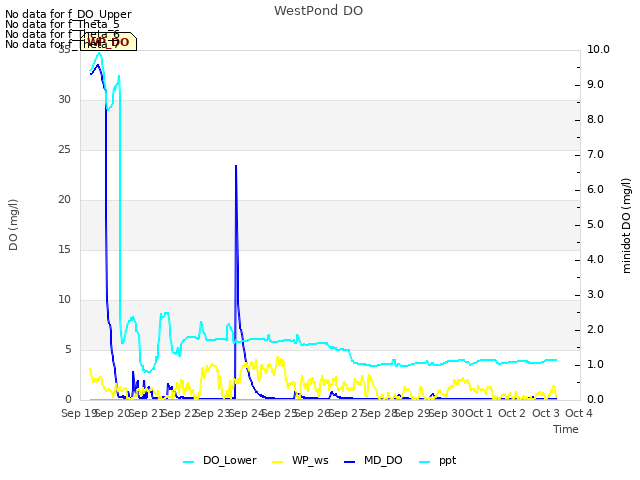 plot of WestPond DO