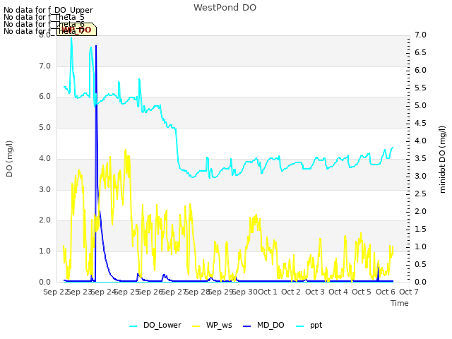 plot of WestPond DO