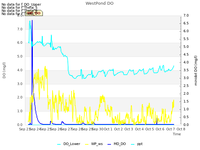 plot of WestPond DO