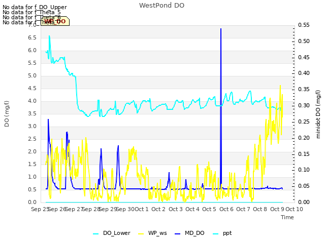 plot of WestPond DO