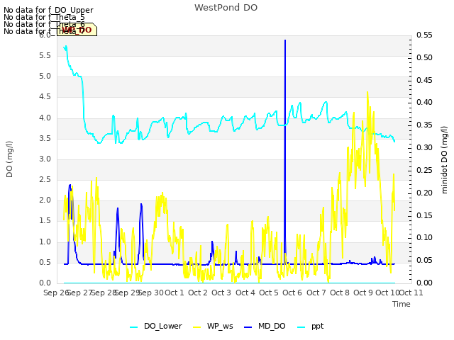 plot of WestPond DO