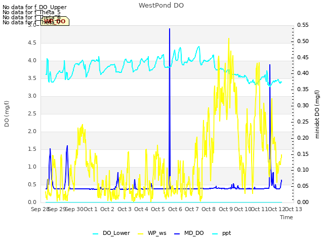 plot of WestPond DO