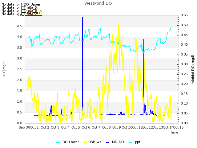 plot of WestPond DO