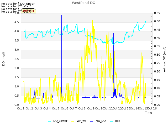 plot of WestPond DO