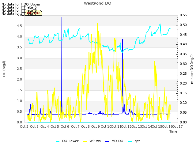 plot of WestPond DO