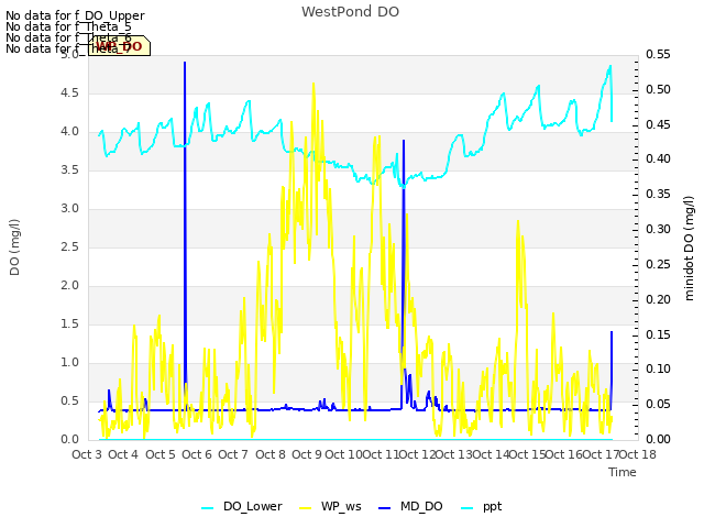 plot of WestPond DO