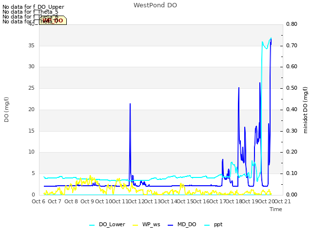 plot of WestPond DO