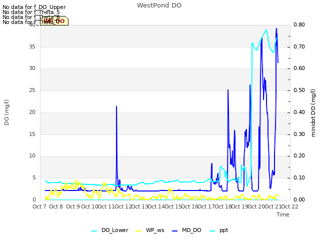 plot of WestPond DO