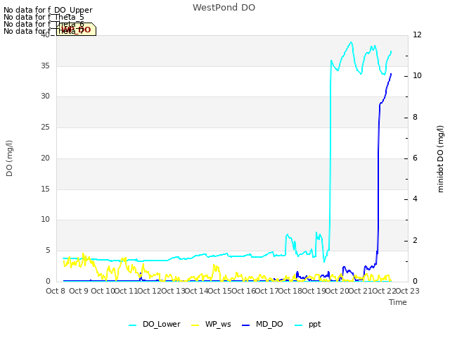 plot of WestPond DO