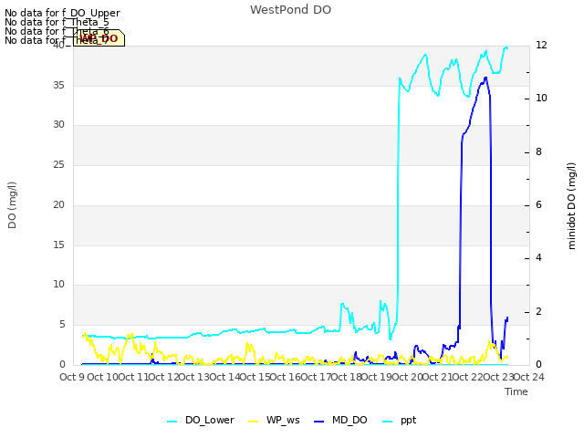 plot of WestPond DO