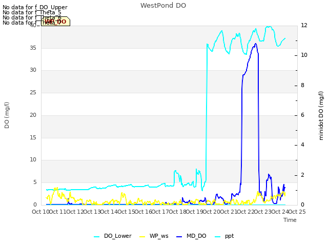 plot of WestPond DO