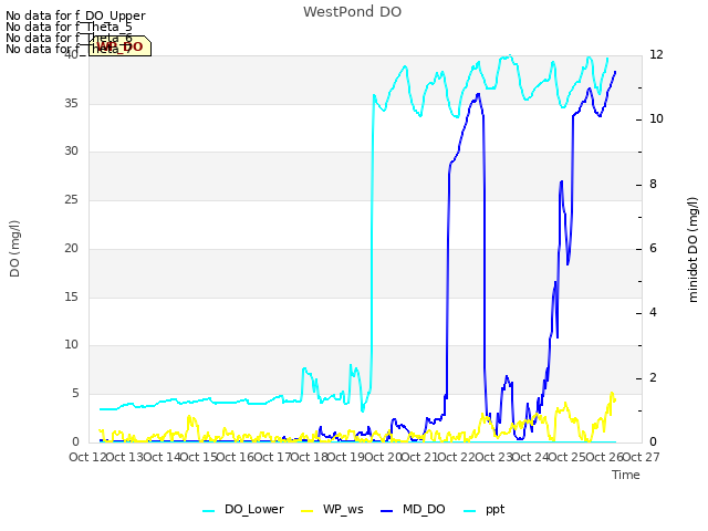 plot of WestPond DO