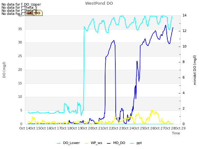 plot of WestPond DO