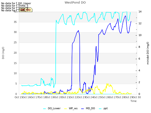 plot of WestPond DO