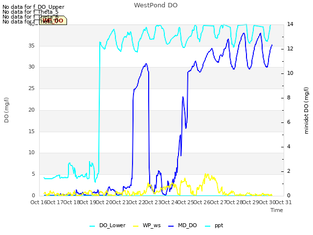 plot of WestPond DO