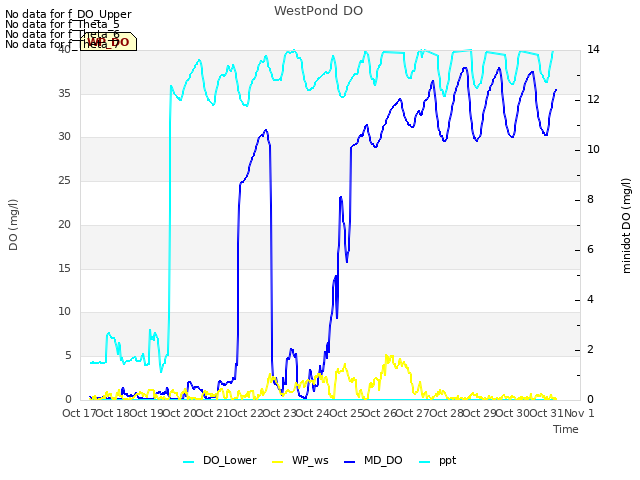 plot of WestPond DO