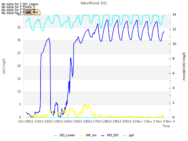 plot of WestPond DO