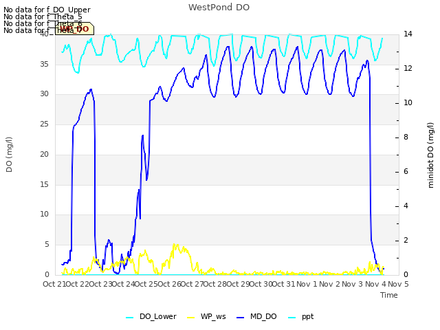 plot of WestPond DO