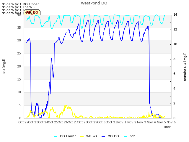 plot of WestPond DO