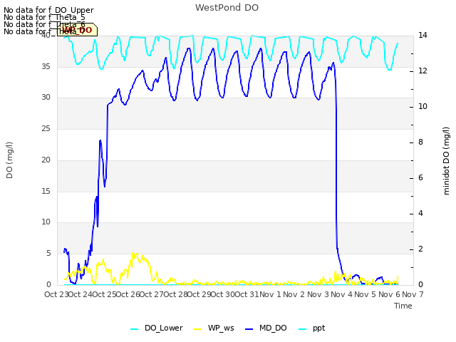 plot of WestPond DO