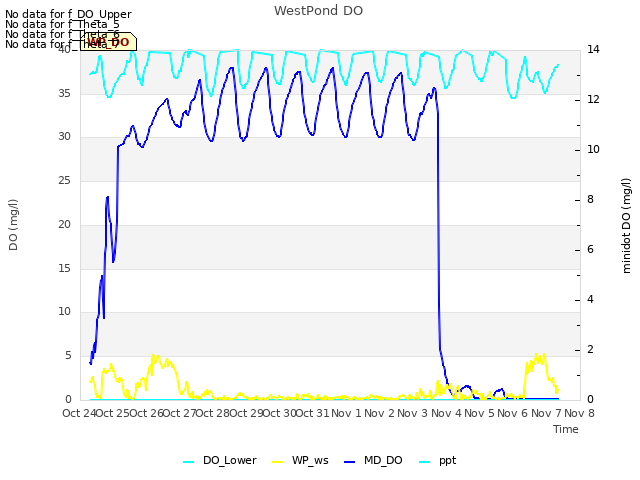 plot of WestPond DO