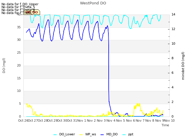 plot of WestPond DO