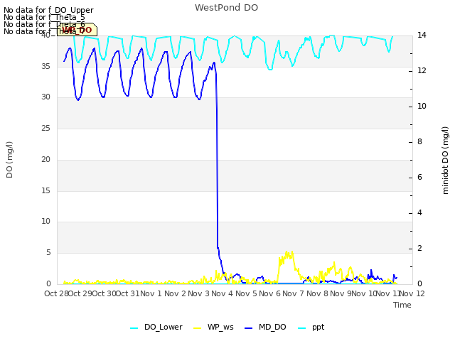 plot of WestPond DO