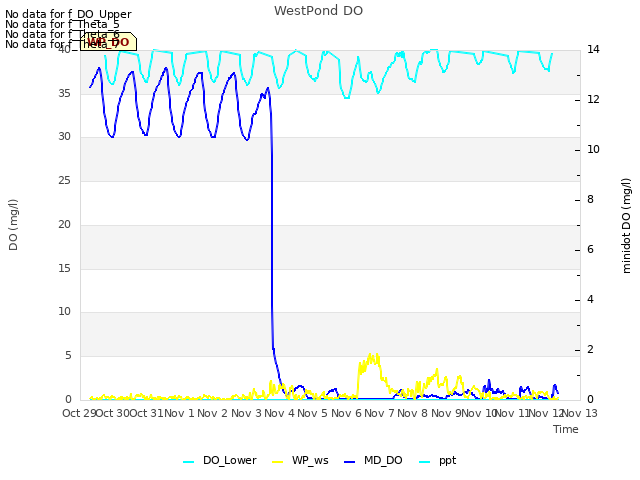 plot of WestPond DO