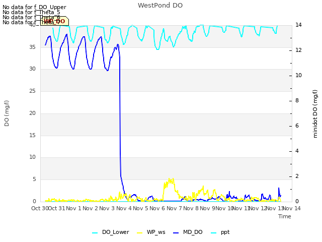 plot of WestPond DO