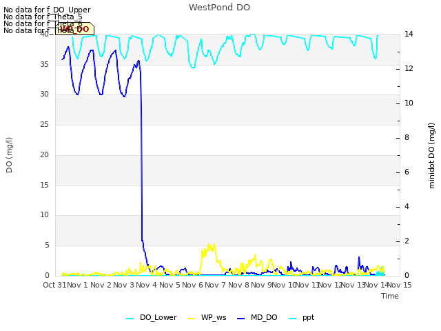 plot of WestPond DO