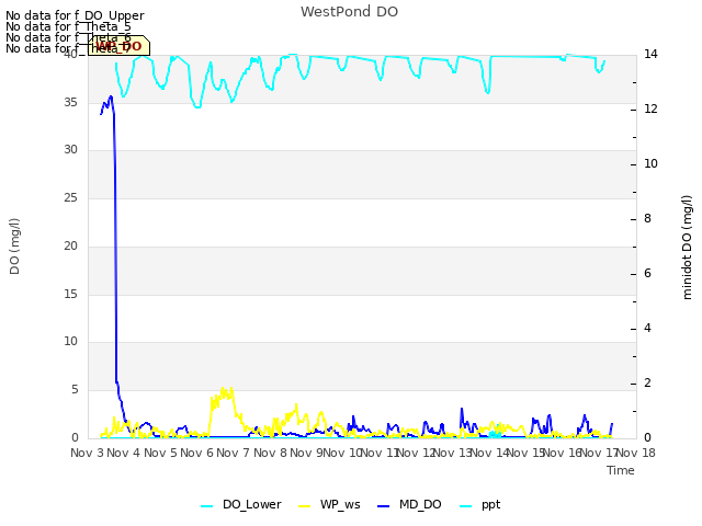 plot of WestPond DO