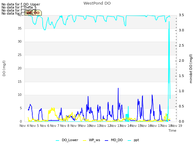 plot of WestPond DO