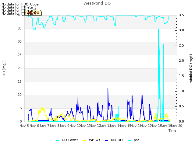 plot of WestPond DO