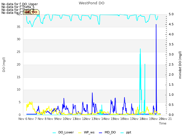 plot of WestPond DO