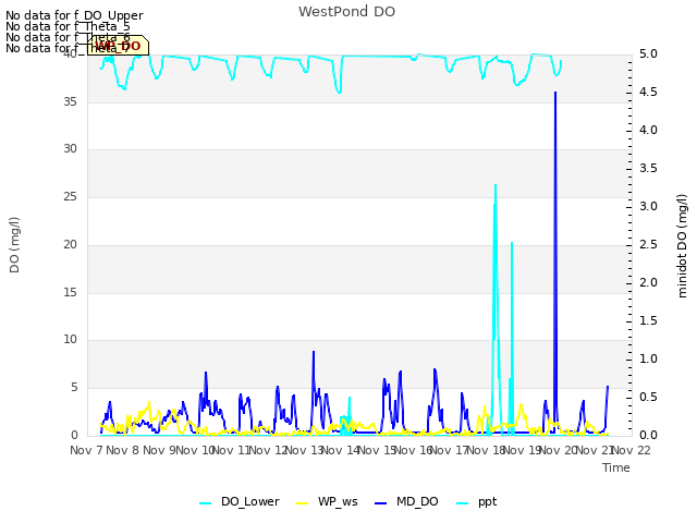 plot of WestPond DO