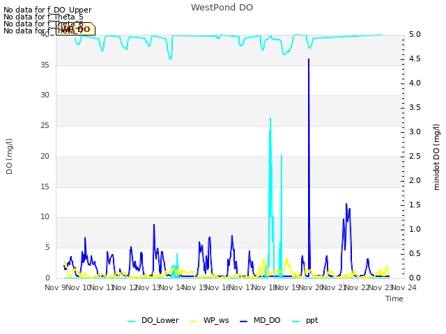 plot of WestPond DO