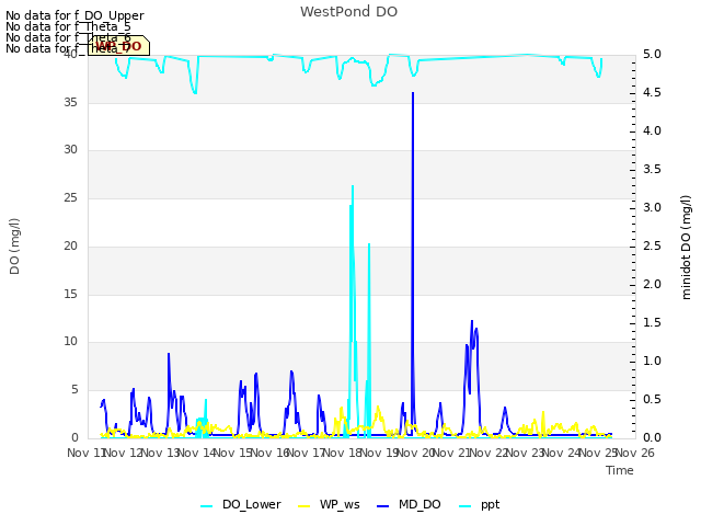 plot of WestPond DO